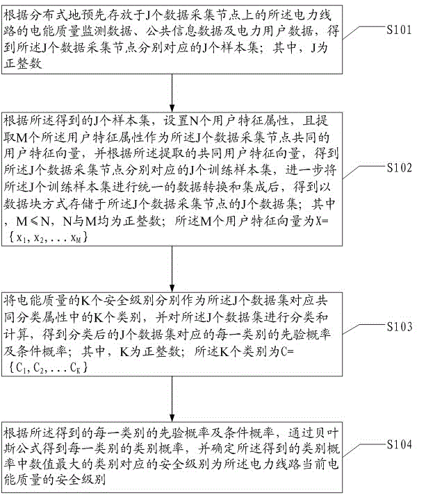 Comprehensive assessment method and system of power quality