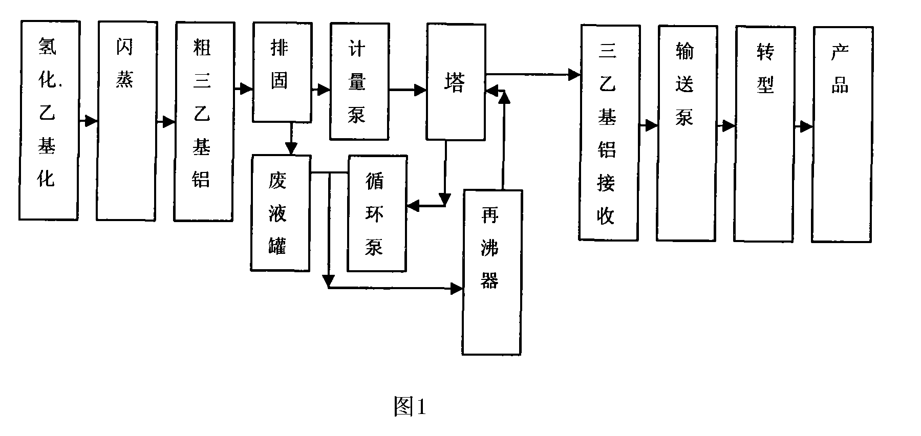 Technique for synthesizing triethylaluminum