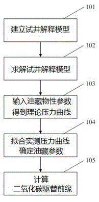 Well testing determination method for carbon dioxide displacement front