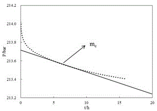 Well testing determination method for carbon dioxide displacement front