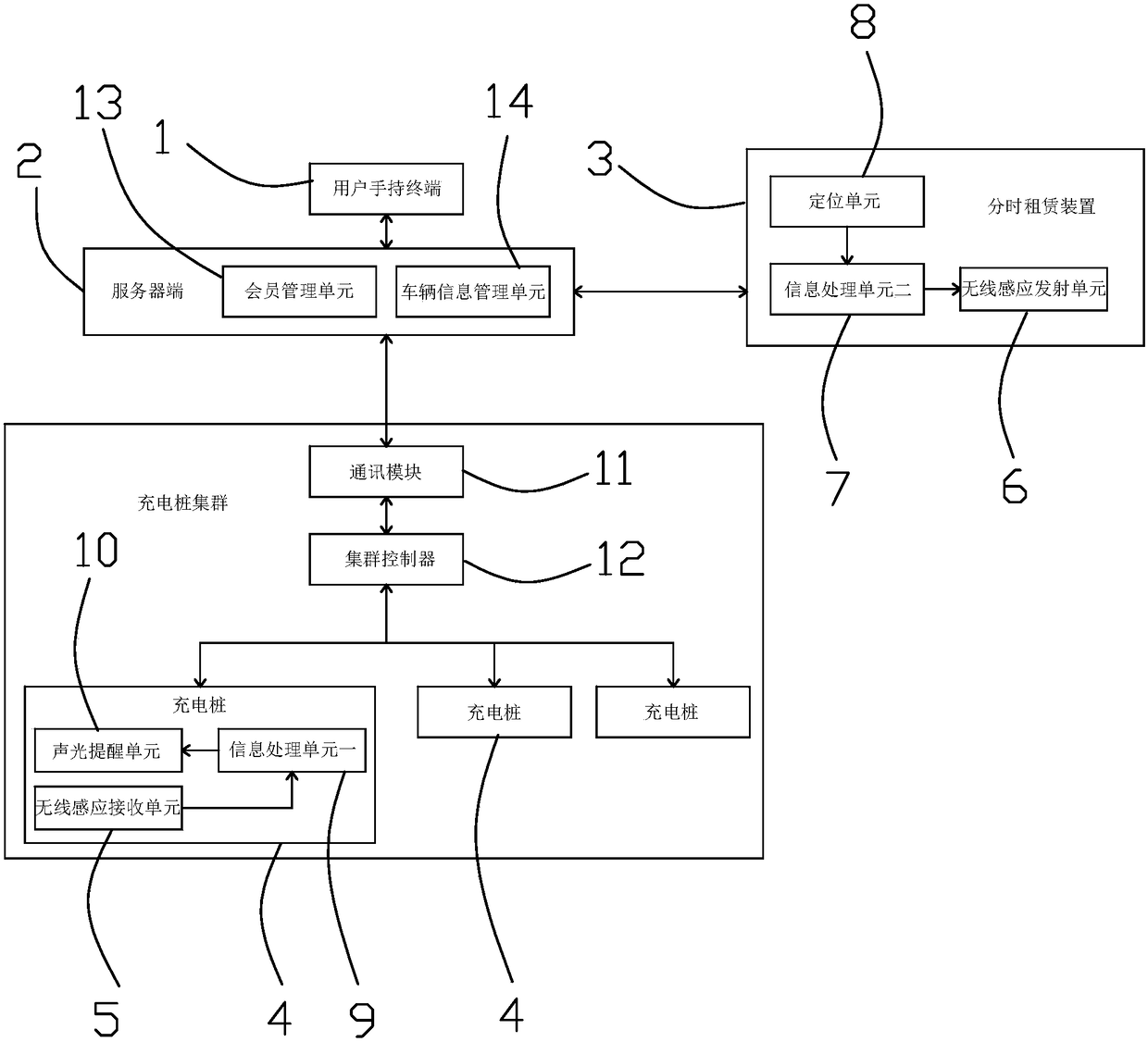 A charging system and method for time-sharing rental reservation of electric vehicles