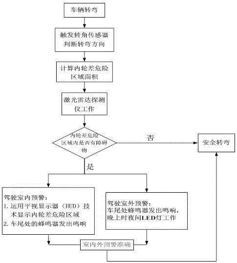 Safety early warning system for eliminating hidden danger of difference of radius between inner wheels of vehicle