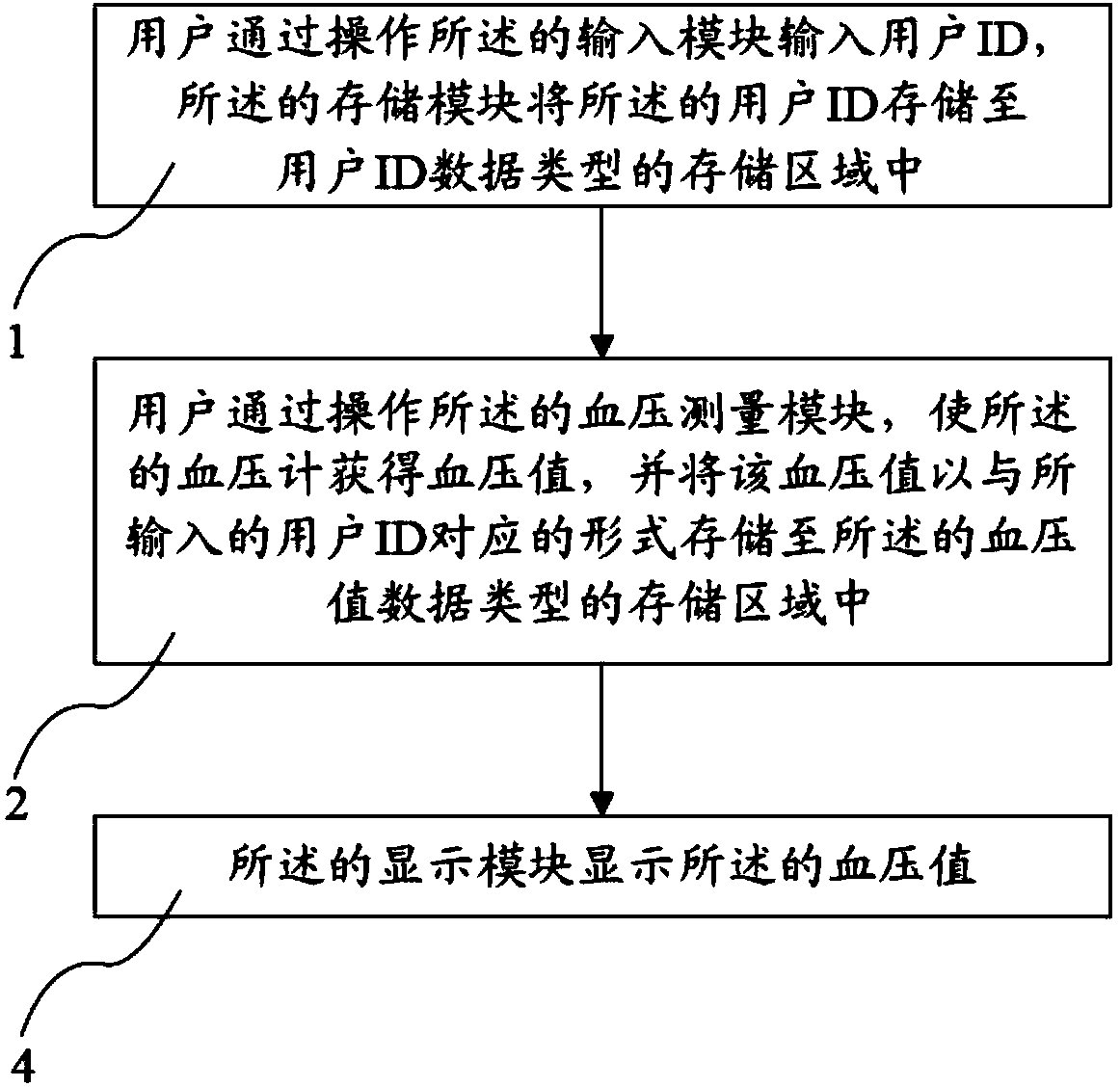 Sphygmomanometer multi-user data storage method