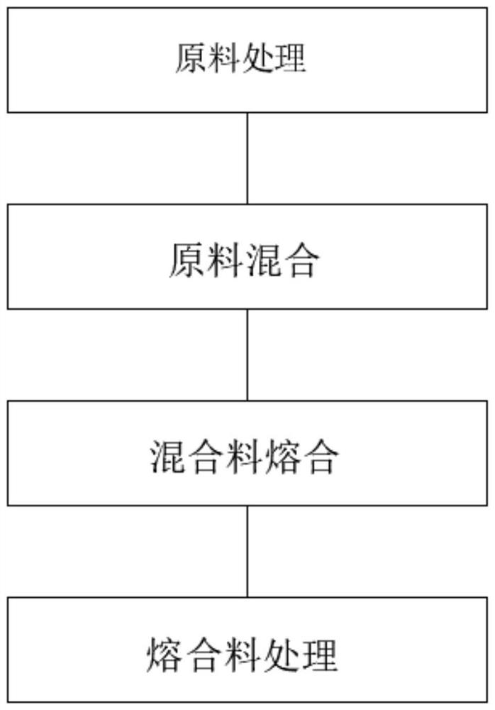 A kind of preparation method of toner color powder