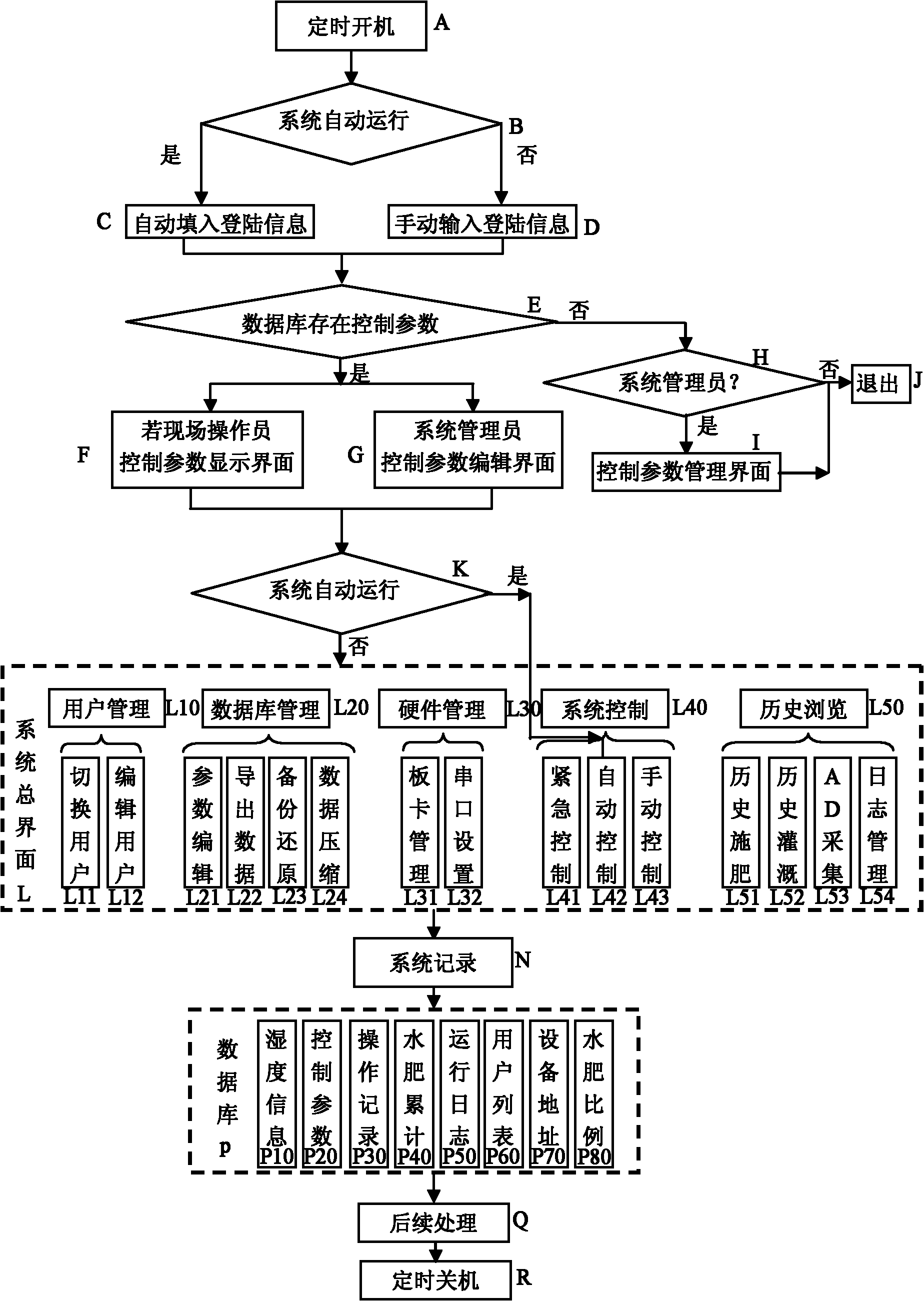 Water-fertilizer integrated intelligent accurate control system and control method thereof