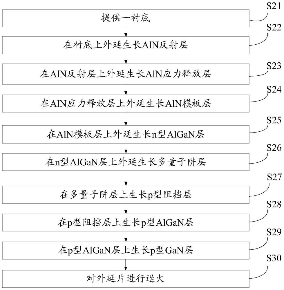 Epitaxial wafer of deep ultraviolet light emitting diode and preparation method thereof