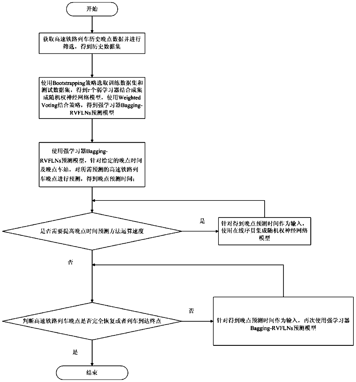 High-speed railway train operation late time prediction method