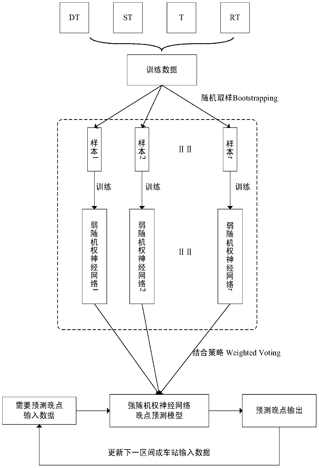 High-speed railway train operation late time prediction method