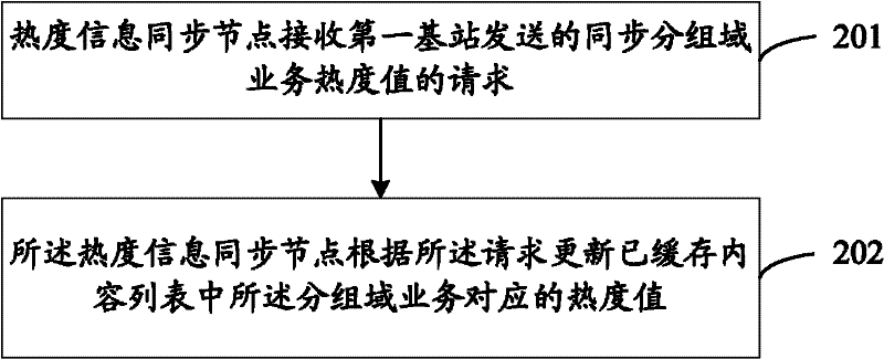 Method, device and system for synchronizing cached data heat value, and distributed caching method