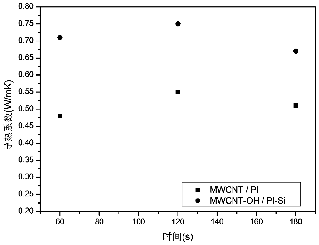 A kind of polyamic acid and its preparation method, polyimide heat conduction film and its preparation method