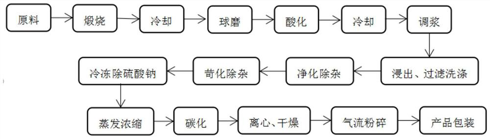 Novel environment-friendly process for producing lithium carbonate