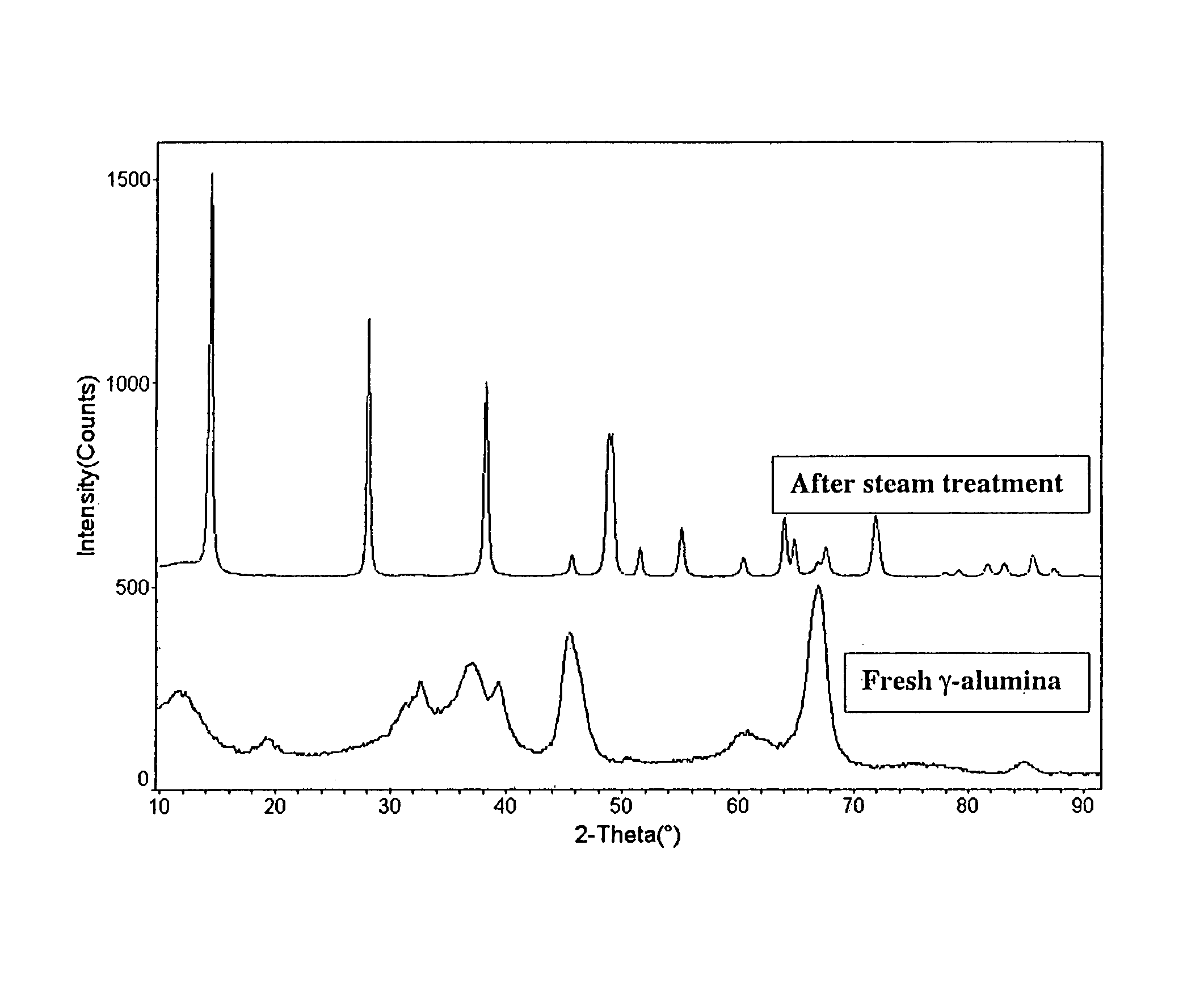 Stabilized transition alumina catalyst support from boehmite and catalysts made therefrom