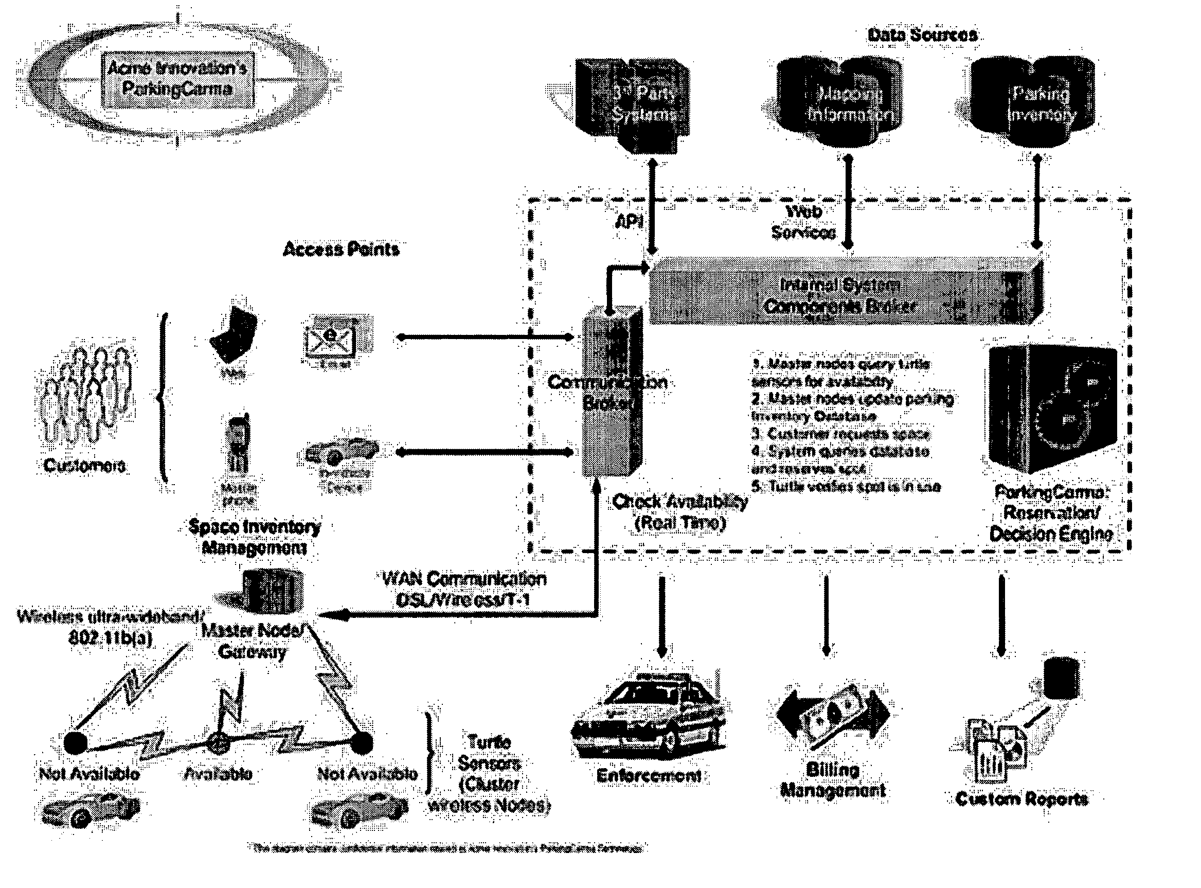 Mathods & apparatus dynamically managing parking