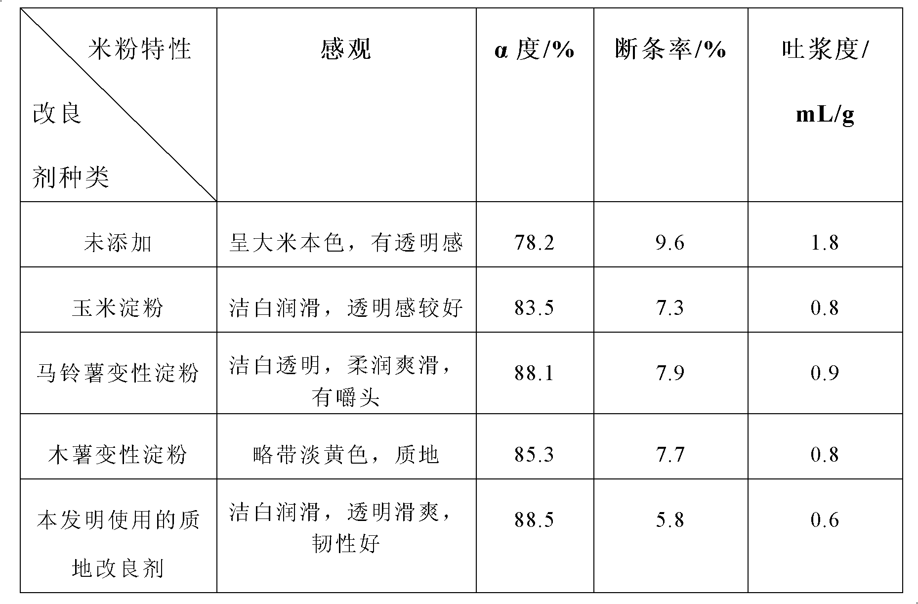 Preparation method of rice flour noodles with low noodle breaking rate and quality modifying agent thereof