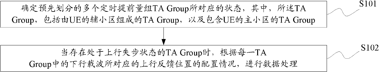 Data processing method and device