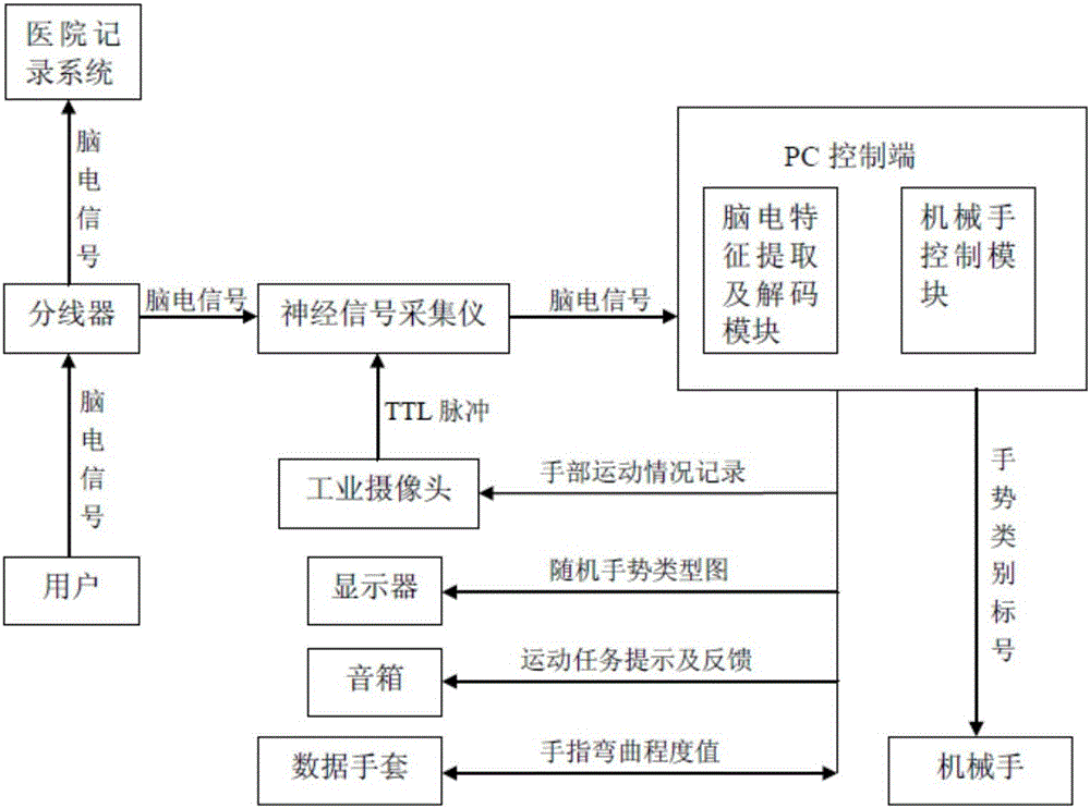 Brain-computer interface system based on clinic brain-electrical signal control machine hand movement and application thereof