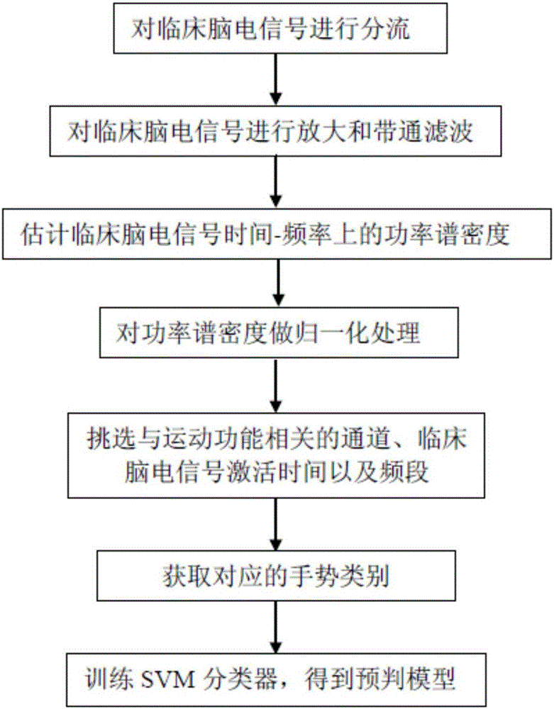 Brain-computer interface system based on clinic brain-electrical signal control machine hand movement and application thereof