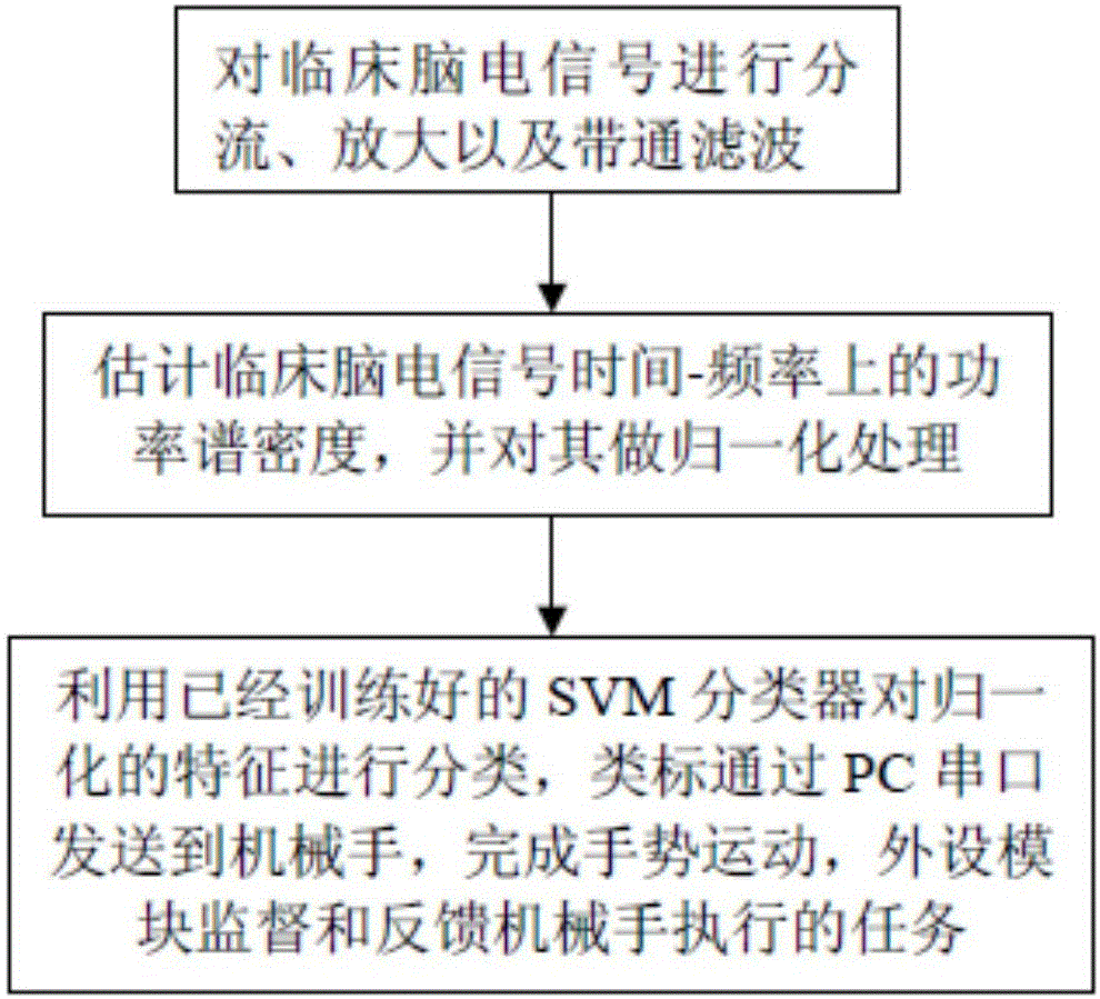 Brain-computer interface system based on clinic brain-electrical signal control machine hand movement and application thereof