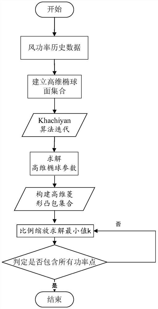 Wind power area boundary accurate modeling method based on diamond convex hull set theory