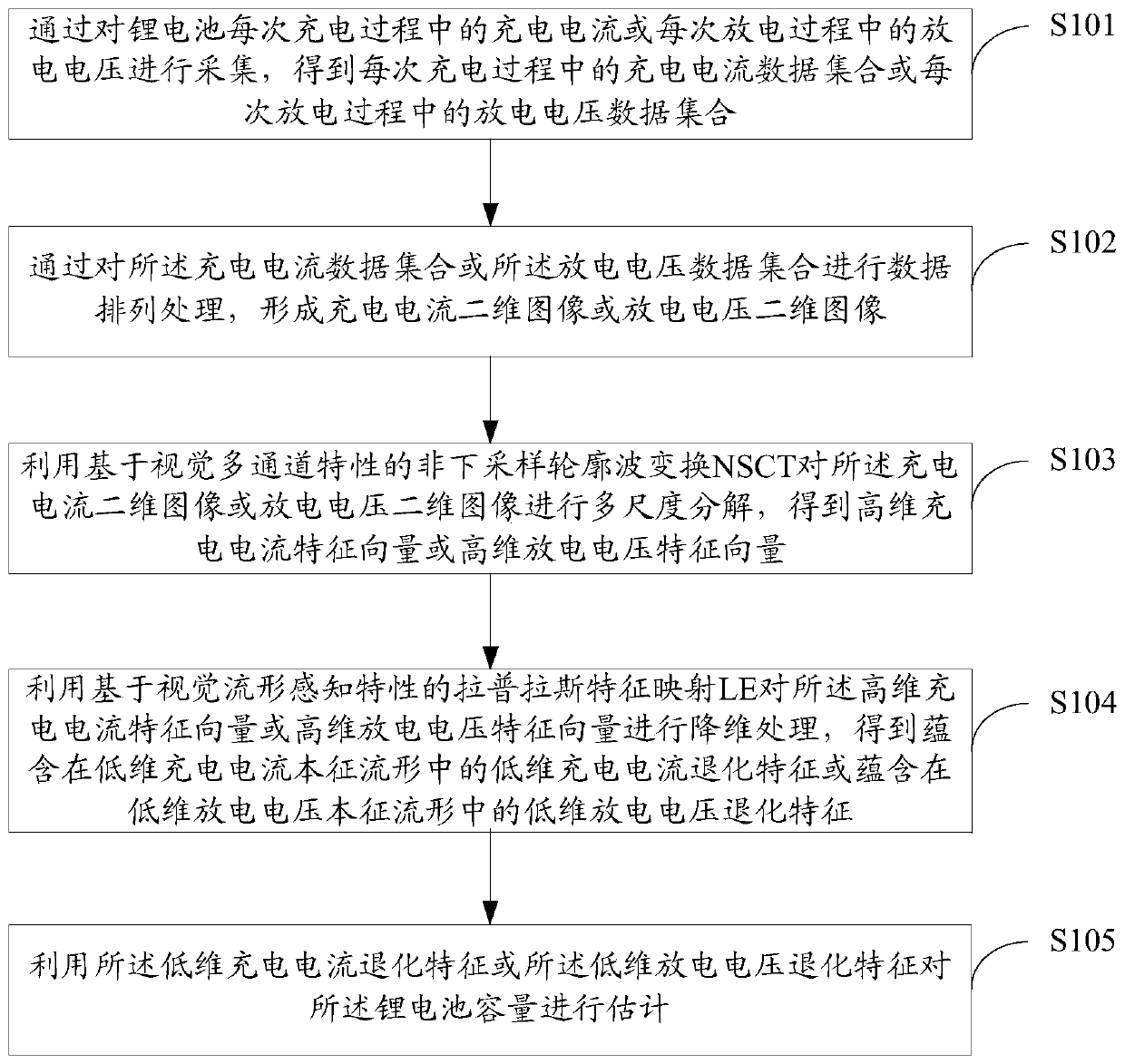 A method and device for estimating lithium battery capacity based on visual cognition