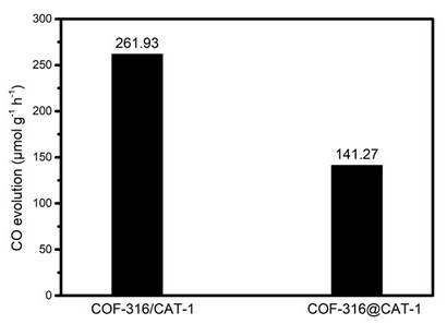 Preparation of COF-316/CAT-1 composite material and photocatalytic carbon dioxide reduction