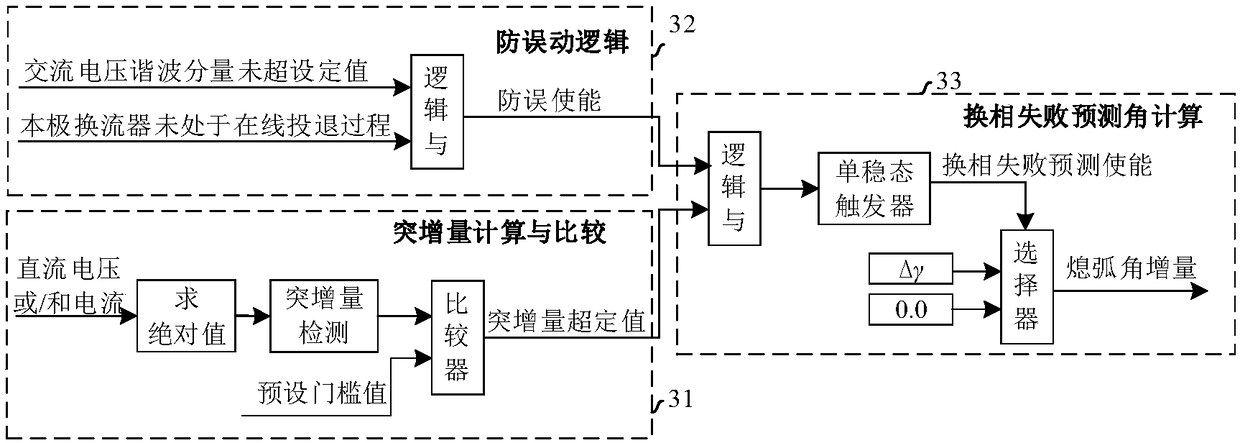 Commutation failure prediction control method and device based on direct-current (DC) electric quantity