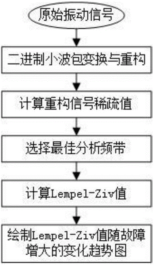 Quantitative trend diagnosis method for failures of inner ring and outer ring of bearing