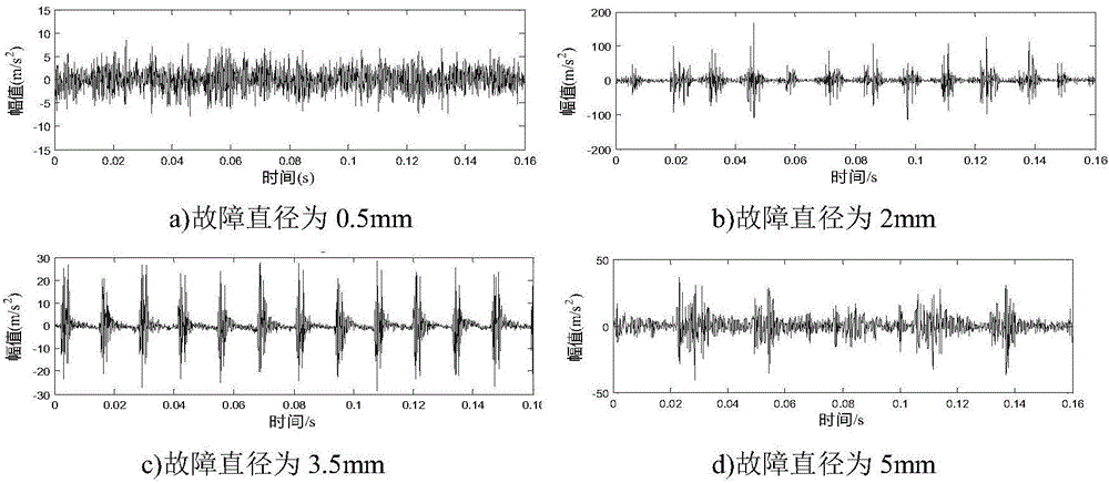 Quantitative trend diagnosis method for failures of inner ring and outer ring of bearing