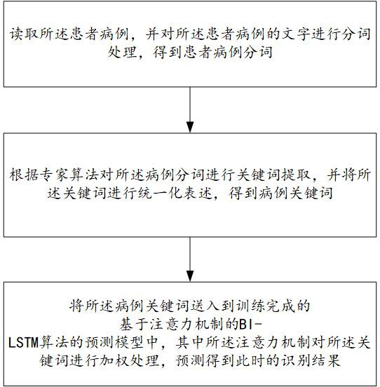 Virtual reality diagnosis and treatment system under meta-universe scene