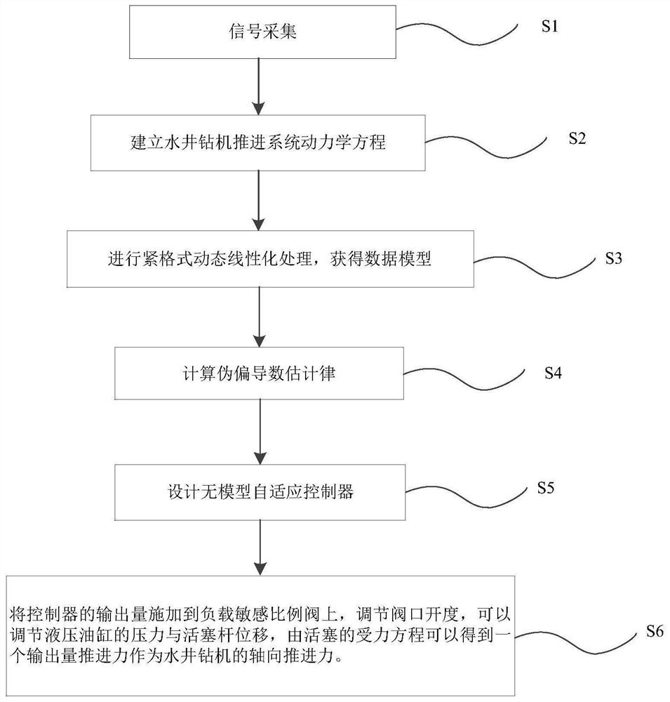 Model-free self-adaptive control method for water well drilling rig propelling device and system