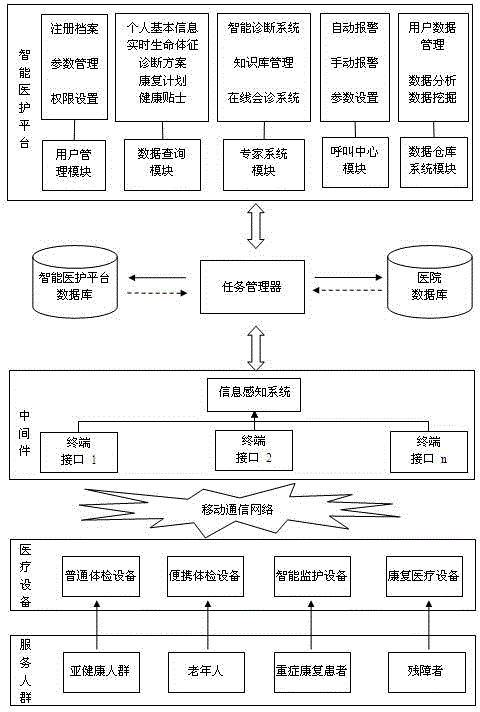 Intelligent community health care system control method based on Internet of things