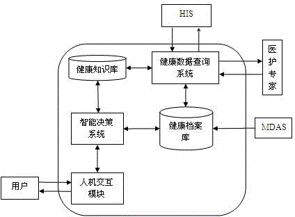 Intelligent community health care system control method based on Internet of things