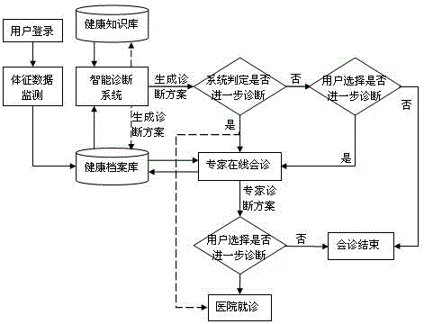 Intelligent community health care system control method based on Internet of things