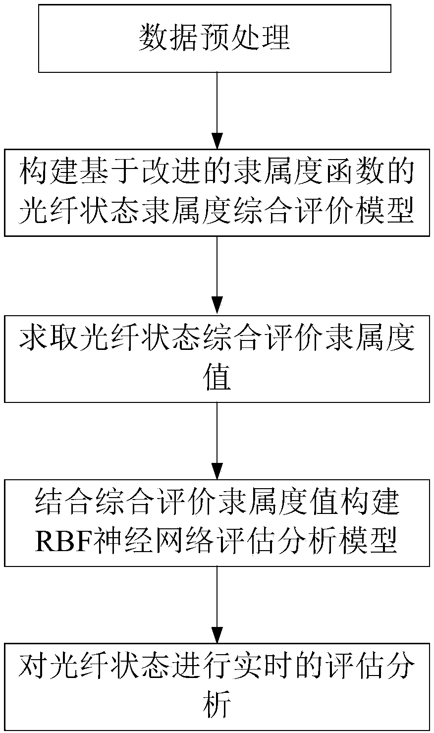 Optical fiber state evaluating method based on combination of improved membership function and neural network