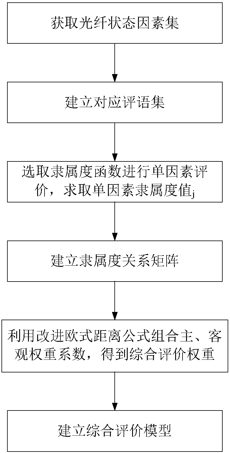 Optical fiber state evaluating method based on combination of improved membership function and neural network