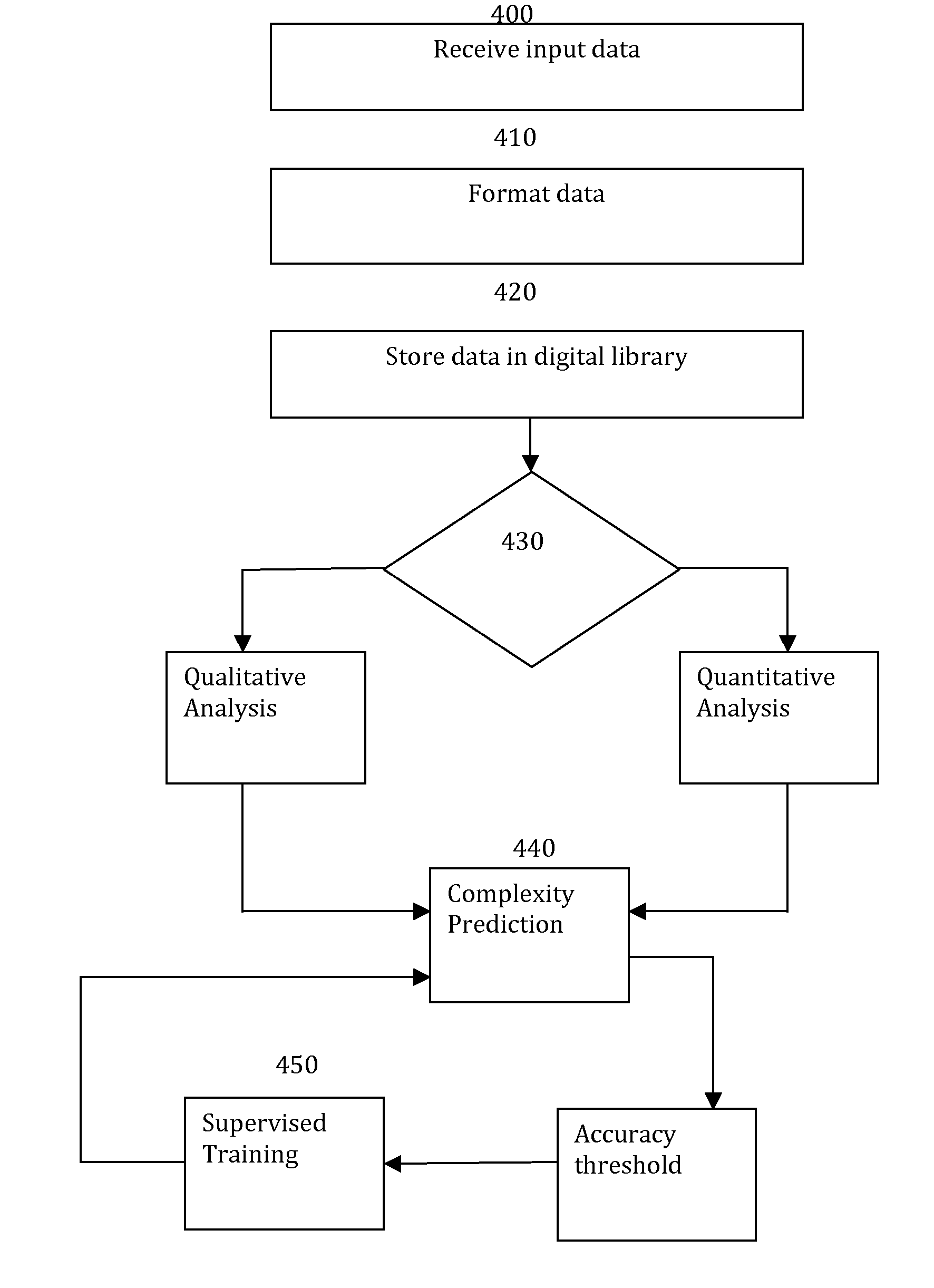 Method and Apparatus for Performing Dynamic Textual Complexity Analysis Using Machine Learning Artificial Intelligence