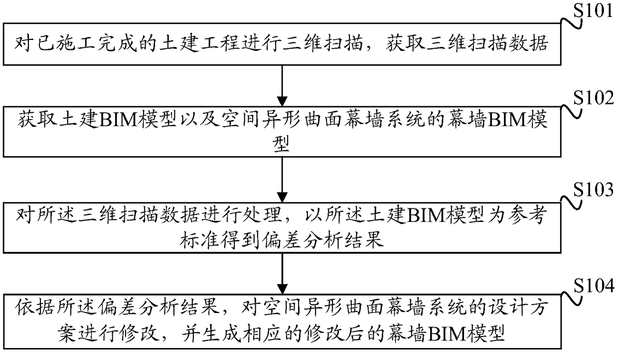 Spatial special-shaped surface curtain wall system construction method