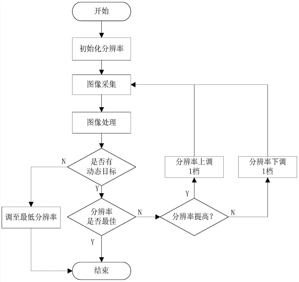 Self-adaptive resolution ratio implementing method based on CMOS image sensor