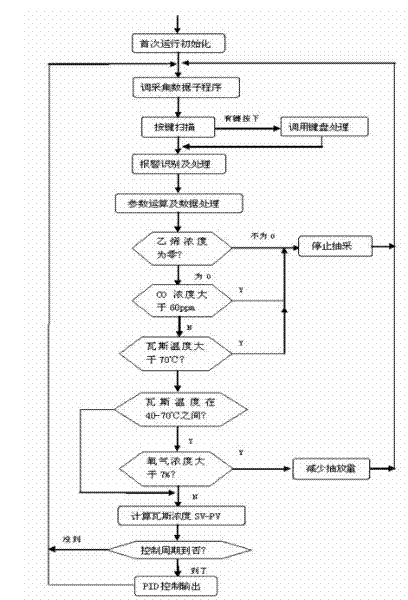 Intelligent control method for efficient extraction of coalbed methane in goafs