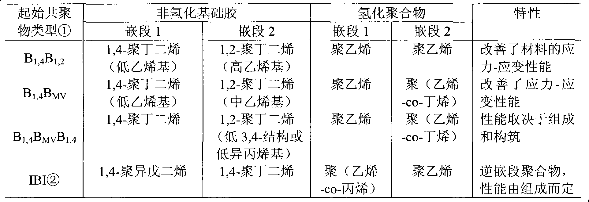 Anti-rut asphalt modifier and preparation method thereof and modified asphalt and application thereof