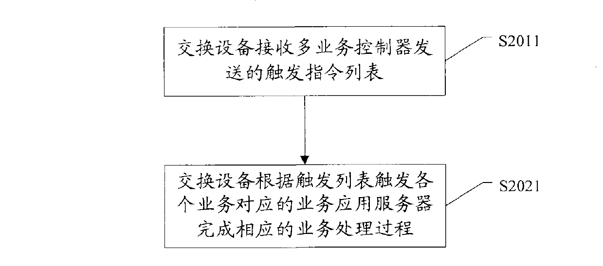 Service nesting realization method, multi-service controller and switching device