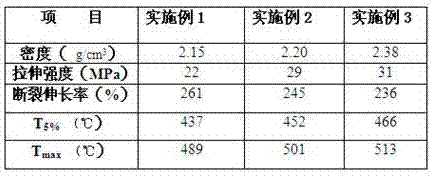 Sealing strip PTFE resin composite material with high temperature resistance in high-temperature region and preparation method thereof