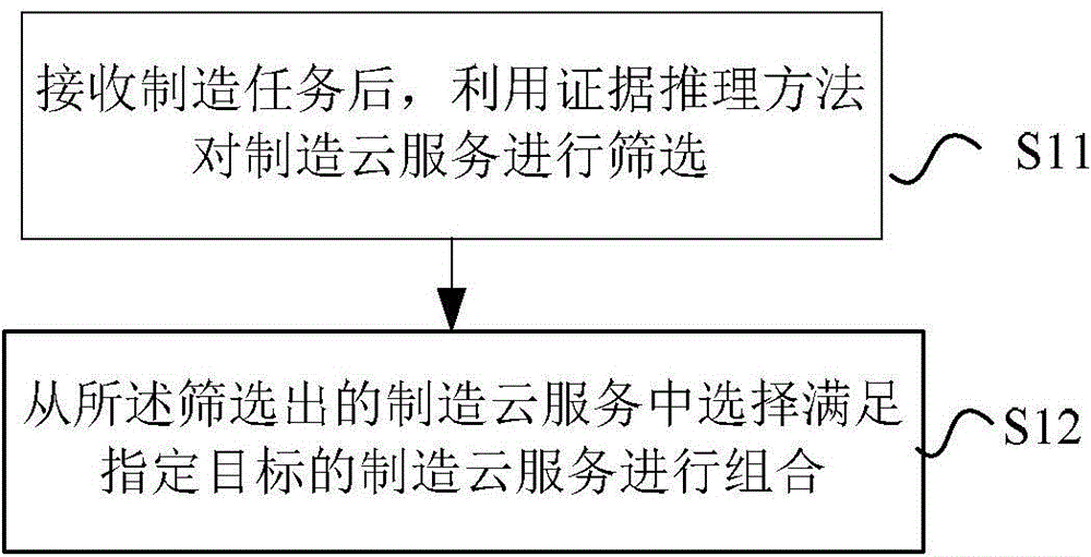 Method and device of manufacturing cloud service combination