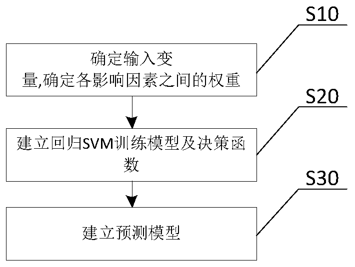 Container ship voyage encasement quantity prediction method