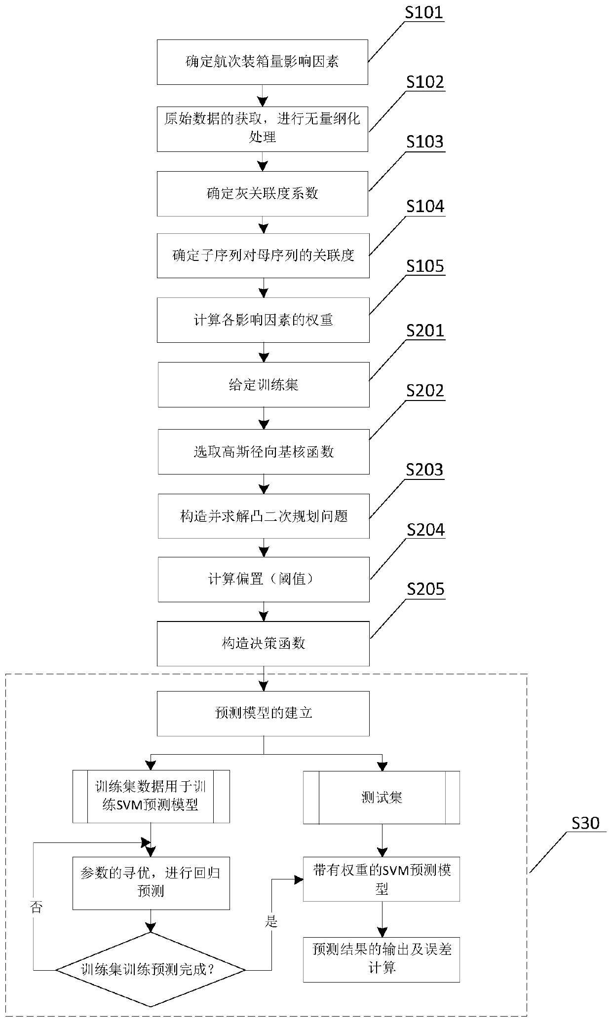 Container ship voyage encasement quantity prediction method