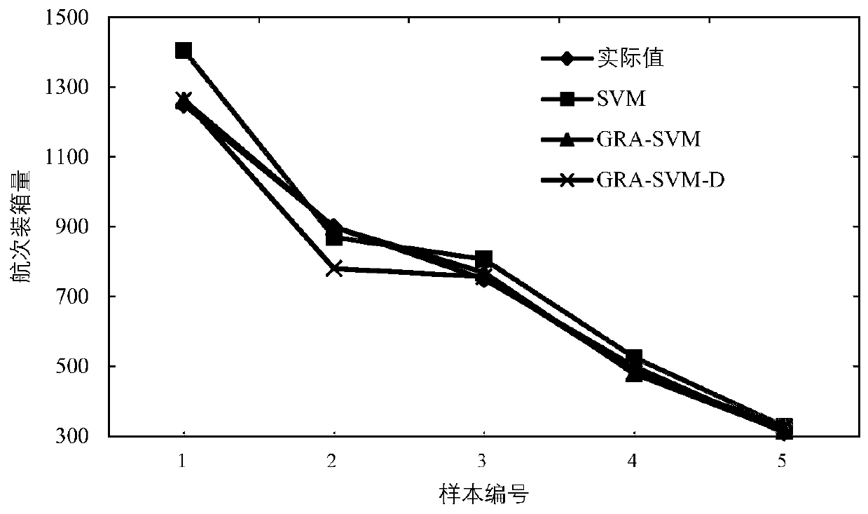 Container ship voyage encasement quantity prediction method