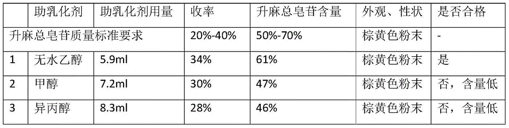 Preparation method of total saponins of rhizoma cimicifugae