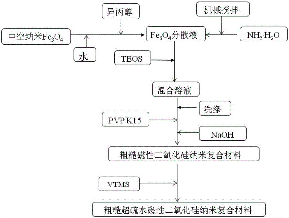 Super-hydrophobic hollow Fe3O4/mesoporous silicon dioxide nanocomposite, preparation method and application thereof