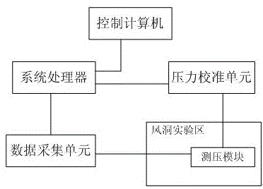 Electronic scanning valve pressure measuring system fault automatic diagnosis detection system