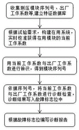 Electronic scanning valve pressure measuring system fault automatic diagnosis detection system